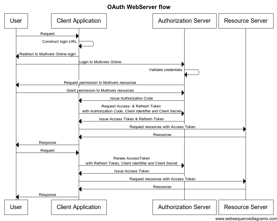 Exact Multivers WebAPI Guide